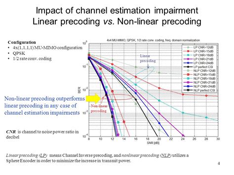 Linear precoding for mimo channels with non.